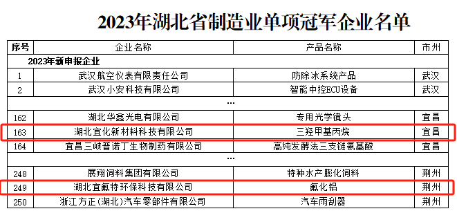 宜化新材料、宜氟特環(huán)保公司獲評2023年湖北省制造業(yè)單項(xiàng)冠軍企業(yè)(圖1)