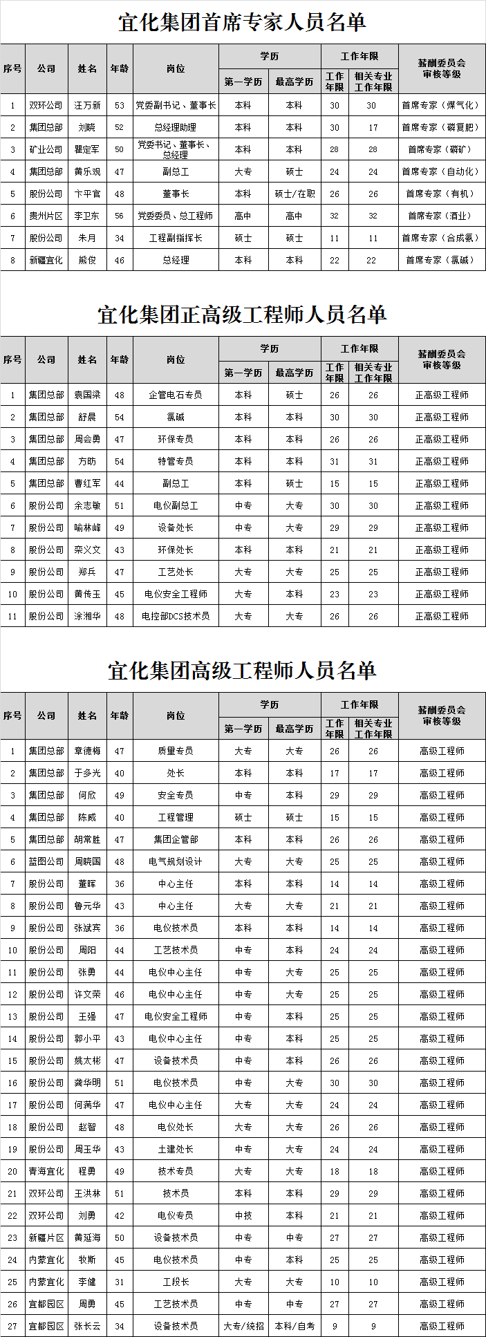 宜化集團首席專家、正高級工程師、高級工程師評審結(jié)果公示
