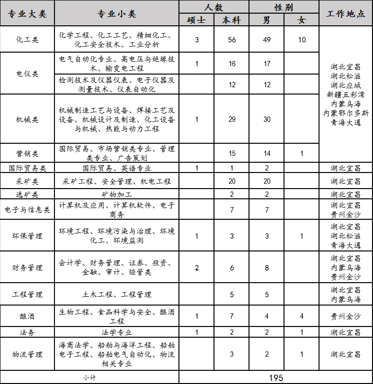 2020年宜化集團校園招聘簡章來了，你還在等什么？